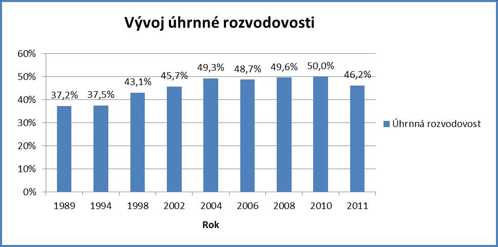 Graf č. 3 Zdroj: Česká republika od roku 1989 v číslech 2011, Pohyb obyvatelstva 2012: upraveno autorkou Z grafu č. 3 je patrné, že od roku 1989 rozvodovost stoupla.