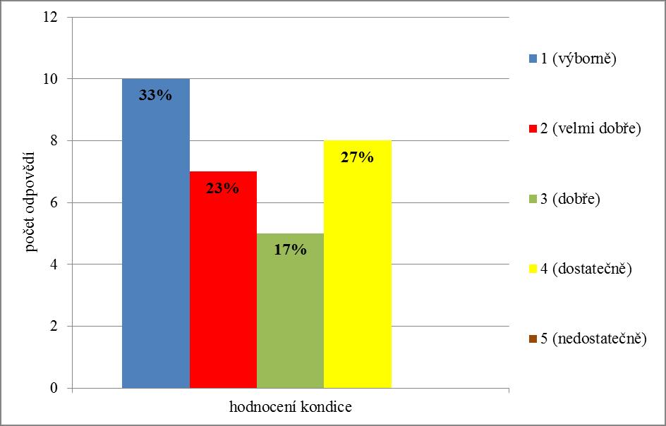 M u ž i z e s k u p i n y A h o d n o t i l i s v o u k o n d i c i p ř e v á ž n ě j a k o v ý b o r n o u 6 2 % ( 1 3 z 2 1 ), č i v e l m i d o b r o u 3 3 % ( 7 z 2 1 ). G r a f č.