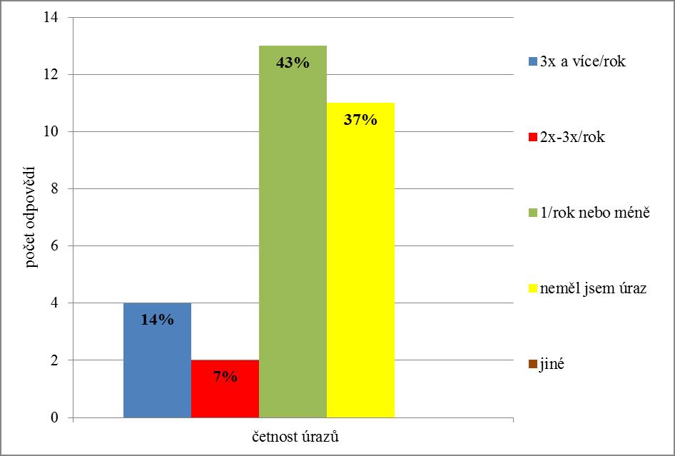 2 3 % ( 6 z 2 1 ) u v e d l o, ž e m a j í n ě j a k ý ú r a z v í c e n e ž 3 x v r