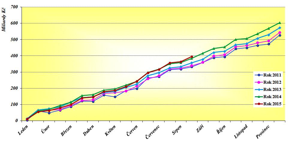 SDÍLENÉ DANĚ CELKEM 2010-2015 (DPH A DANĚ Z PŘÍJMŮ V MLD.