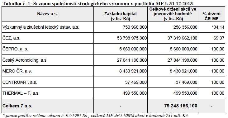 SEZNAM SPOLEČNOSTÍ S AKCIEMI V MAJETKU ČESKÉHO STÁTU 31.12.