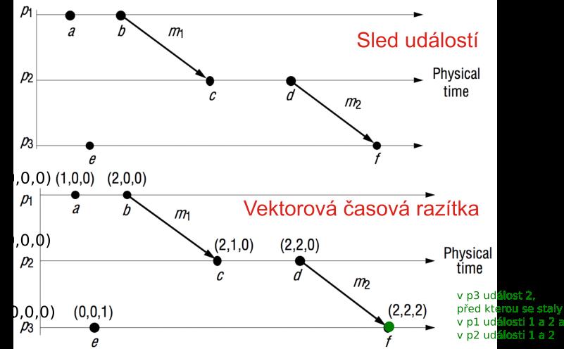 Vektorov e casov e raztko Kdyz p j prijme zpr avu m od procesu p i inkrementuje si cslo ud alosti ve sv em raztku V j p j zsk a ve zpr ave od p i casov e raztko t = V i, ve sv em V j nastav V j [i]