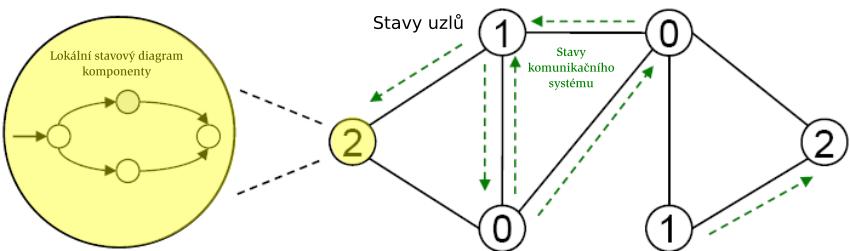 Topologie DS pocty a formy propojen procesor u, komponent DS reprezentace pomoc grafu uzly { procesory hrany { komunikacn kan aly, mohou mt omezenou smerovost Chov an DS komponenty DS men sv uj lok