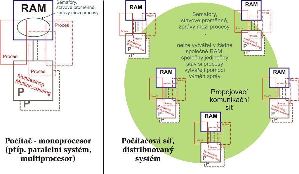 Distribuovan y syst em, DS, pro zpracov an informac Distribuovan y syst em, DS, pro zpracov an informac Pracovní definice DS pro účel našeho (orientačního) výkladu: Syst emy typu Internet, st'ov e