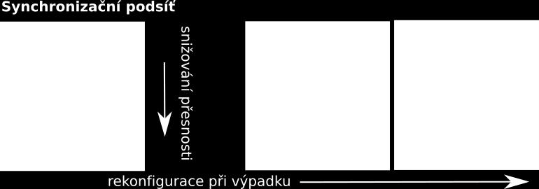 PVhodn e po zajisten spolehliv ych sluzeb, kter e mohou prezt dlouh e ztr aty konektivity { rekongurac po uplynut time-outu Pro zajisten ochrany proti interferenci se zlomyslnou nebo n ahodne chybujc