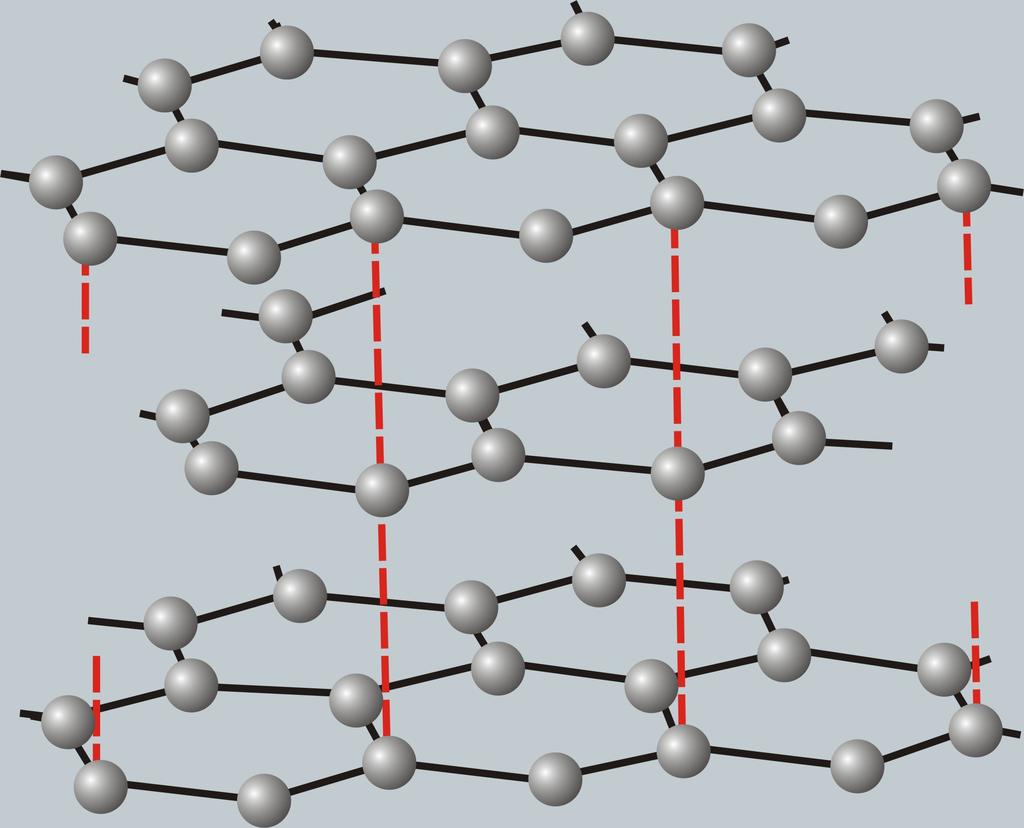 grafit vrstevnatá struktura všechny atomy uhlíku v hybridizaci sp2 čtvrtý elektron umístěný v orbitalu pz (kolmý na rovinu vrstvy) se účastní vzniku delokalizovaného π elektronového systému π
