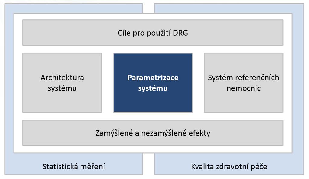 Parametrizace systému Klíčové body: Parametry DRG skupin RelaQvní váha ALOS, Časový trimpointy Validace dat Ekonomické kontroly Kontroly vykazování Pravidla pro použik parametrů DRG skupin Případ