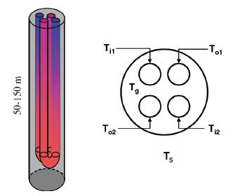 Modul 3: Modelování transferu tepla v horninovém prostředí pro tepelné výměníky (Borehole Heat Exchanger - BHE) Konceptualizace přestupu tepla v rámci BHE: 2U BHE je