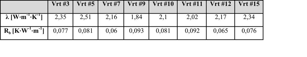 Modul 3: Modelování transferu tepla v horninovém prostředí pro tepelné výměníky (Borehole Heat Exchanger - BHE) Okrajové podmínky: kombinace II.