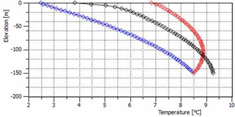 Temperature Grout BHE