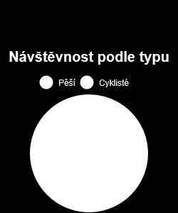 Ukazatele i za zvolené období: Celková Maximální denní Nejfrekventovanější den - pracovní dny - víkendové dny Průměrná měsíční 114 967 1 960 Neděle 344 283 497 10 451 Největší česká nadace pro lidi a