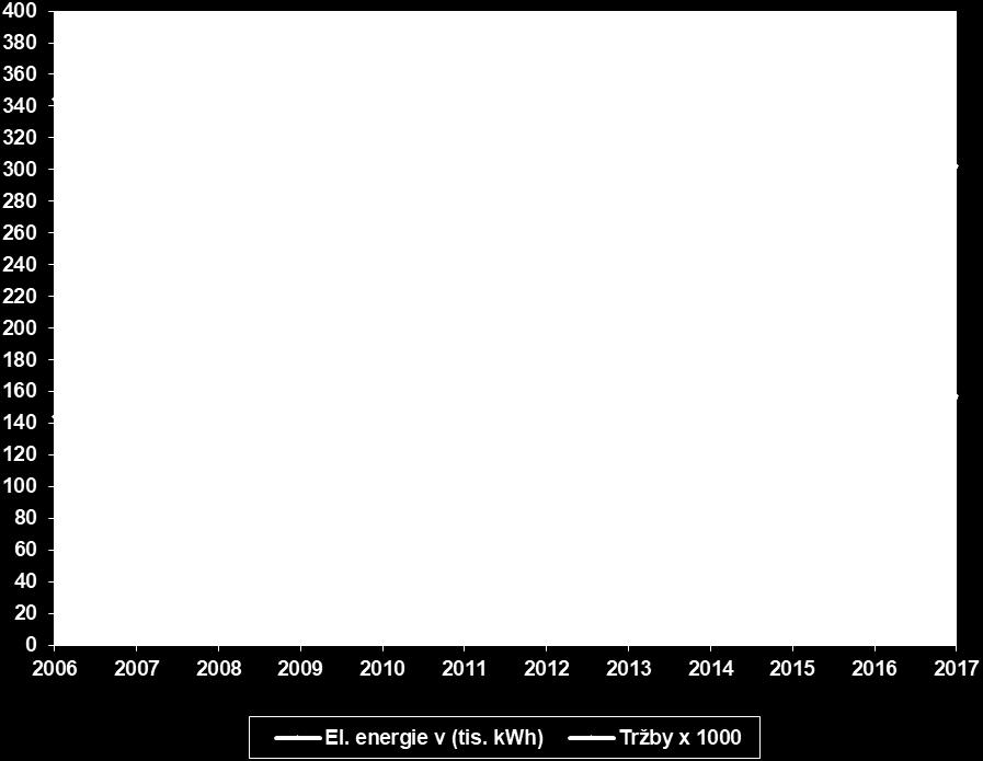 Vroce 2009 přispěla ke snížení spotřeby el. energie i rekonstrukce elektrického napájení hoblíku HD 25.