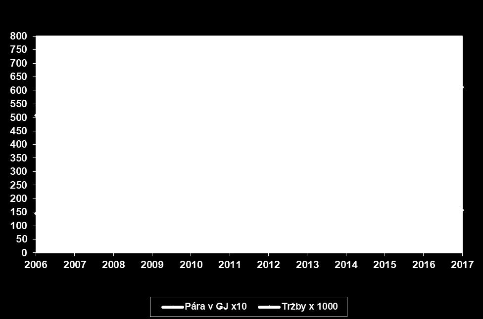 Spotřebu páry nelze vztáhnout k tržbám viz. graf výše, ale je přímo závislá na klimatických podmínkách.