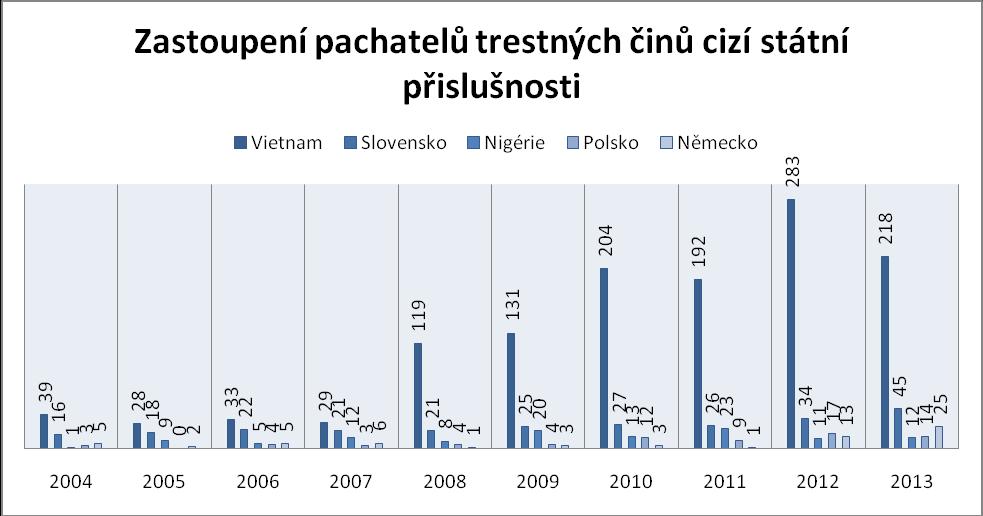 Zastoupení pachatelů cizí státní příslušnosti Graf 2