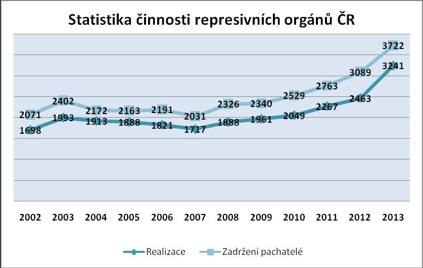 pachatelů cizí státní příslušnosti [15] Příloha 8 Statistika činnosti