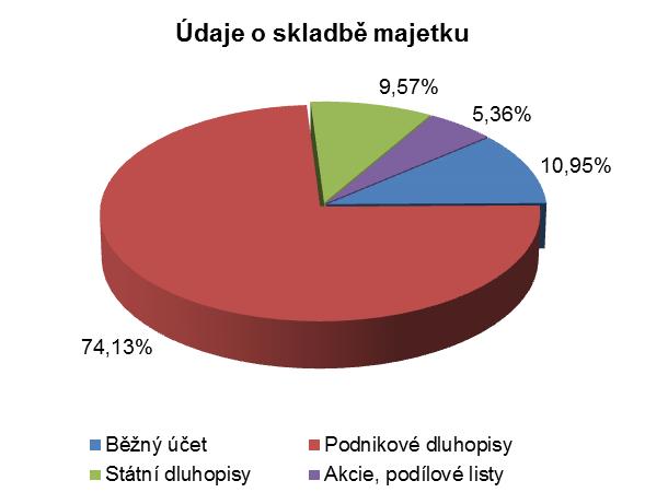 Komentář portfolio manažera Aktiva Chráněného fondu americké prosperity zůstala i v první polovině roku 2016 alokována zejména do kratších dluhopisů denominovaných v české koruně s durací