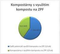 zemědělské činnosti - kompost 100% využit na ZPF - ostatní preciznější vedení kompostovacího procesu - kompostárna plná