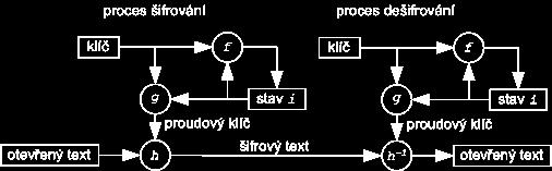 Synchronní proudová šifra SSC Synchronous Stream Cipher proud klíče (key stream) je generován nezávisle na OT/ŠT SSC šifra vyžaduje, aby odesílatel a