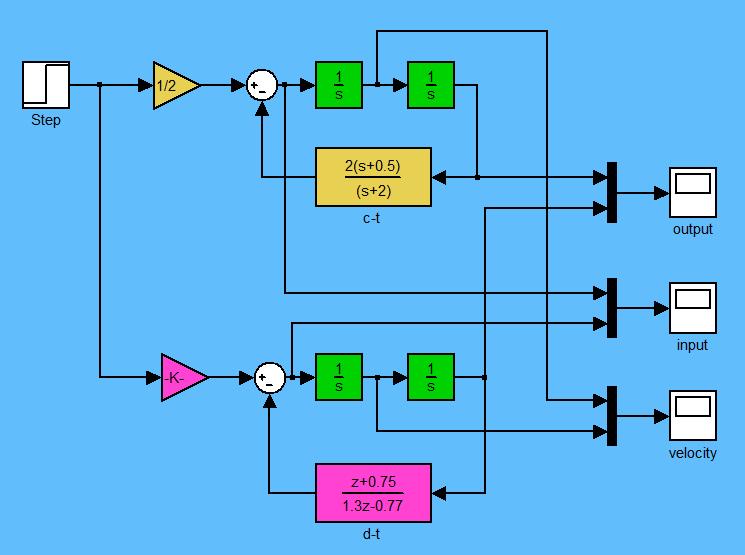 Příklad: jiné řešení tento čitě dikrétní regulátor 4 5 z 35 uz ( ) = u( z) yz ( ) C 7 z+ 34 dává výledný přeno ( z+ )( z+ 3