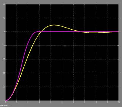 Simulace Simulace ARI_0_3_AW_4_5.mdl pro =.