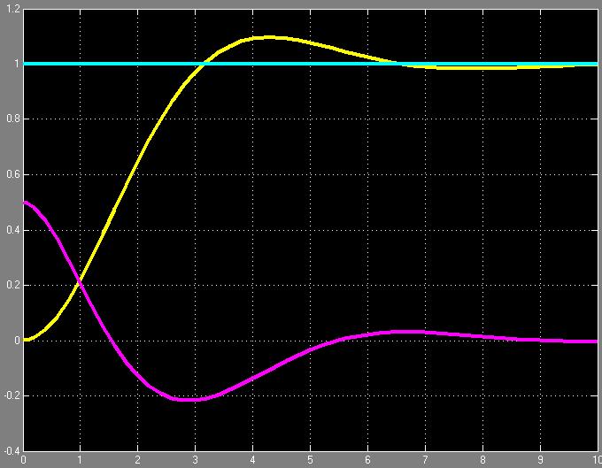 5, překmit do 0% - OK Jak realizovat digitálně? ARI_0 AW.mdl >> a=^; b=;p=+;q=*+;r=.5*+; >> c=a*p+b*q c = + + ^ + ^3 >> pformat rootr >> c=a*p+b*q c = (+.0000)(^+.