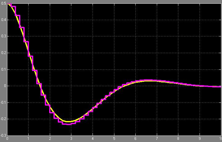 9 uz ( ) = 0.5 uc ( z) yz ( ) z 0.