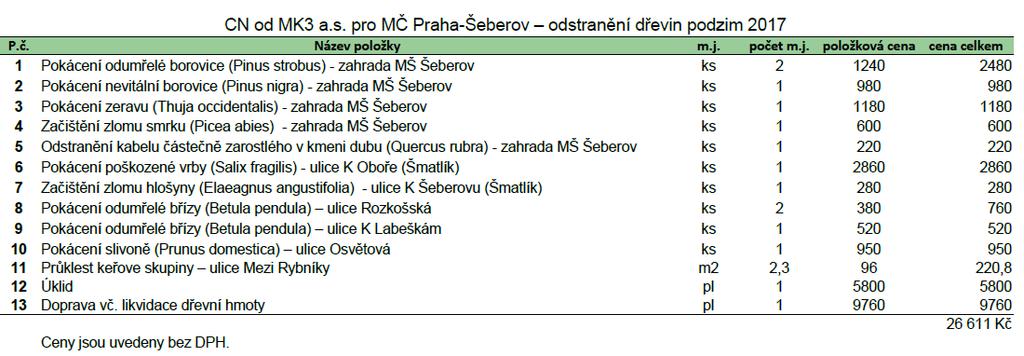 RMČ souhlasí s objednáním nutného kácení a prořezu dřevin u spol. MK3 a.s., IČ 25043706, za cenu 26611,--Kč bez DPH. Bylo přijato usnesení 14/84/2017/RMČ 16.