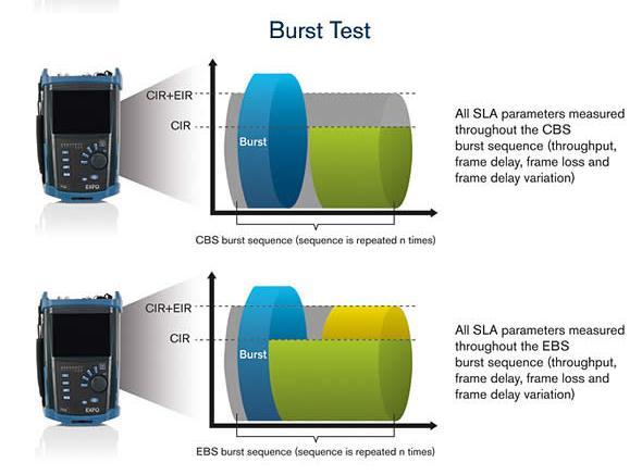 Burst Testování Výhody EtherSAM Výhody Metodologie kompletně určená pro dnešní ethernetové technologie: