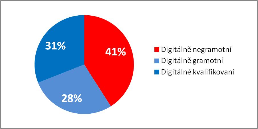 Celkem prověřeno 73 učitelů Struktura digitálních dovedností vybraná střední škola, 27 učitelů předmětů, které se týkají nebo dotýkají ICT, 19 učitelů jazyků, 21