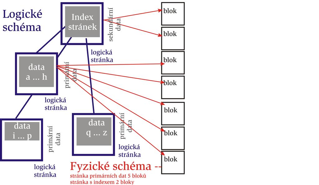 Logick e a fyzick e sch ema souborov e organizace Jan