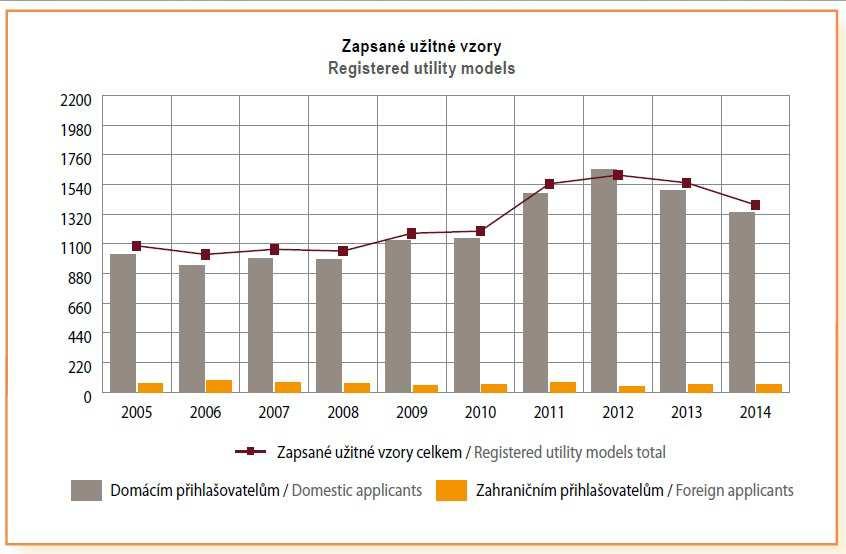 Užitné vzory předmět týž jako u patentu ale - nižší vynálezecká úroveň - menší ekonomický význam - kratší doba využití jednodušší, rychlejší a méně Užitné vzory přihláška: - stejné jako u patentu -