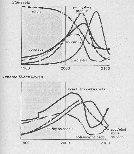 Výsledky modelování World3 Scénář zdrojů 2krát více Vychází se z předpokladu 2násobného množství neobnovitelných zdrojů: O 20 let delší růst prům. produkce. Populace roste až na 9,5 mld. v roce 2040.
