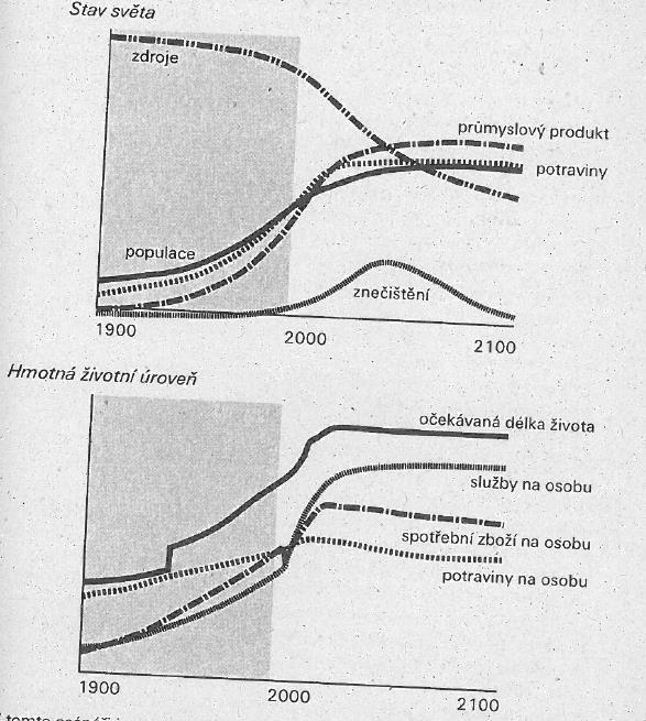 Výsledky modelování World3 Scénář omezení populace, omezená spotřeba, podpora ekologických technologií od roku 1995 Vychází se z následujících předpokladů: Max.