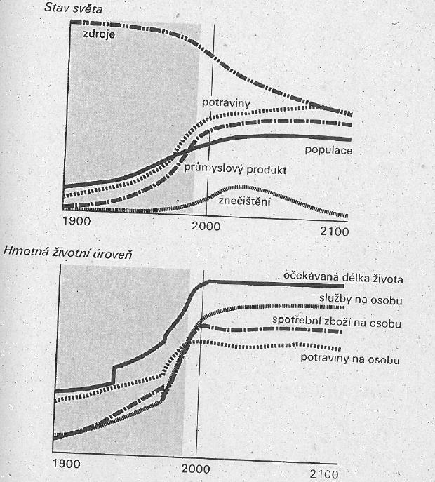 Výsledky modelování World3 Scénář omezení populace, omezená spotřeba, podpora ekologických technologií od roku 1975 Zavedení všech
