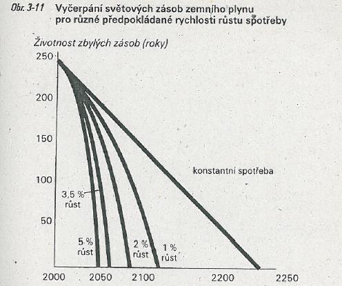 Vyčerpávání zdrojů - úroveň globální Pokud bude spotřeba růst nadále exponenciálně, žádná nová ložiska nemohou vyčerpání stejně zabránit. Na obr.