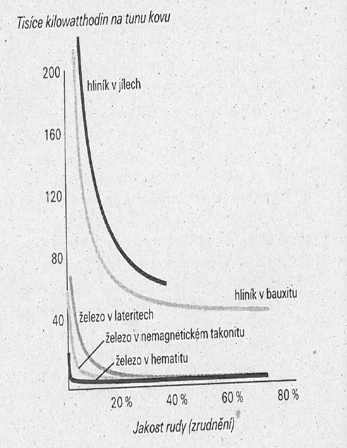 Vyčerpávání zdrojů obecný princip Rychlost vyčerpávání neobnovitelných zdrojů lze odvodit z nákladů na jejich těžbu: S tím, jak se snižuje lineárně kvalita rudy, stoupá exponenciálně množství