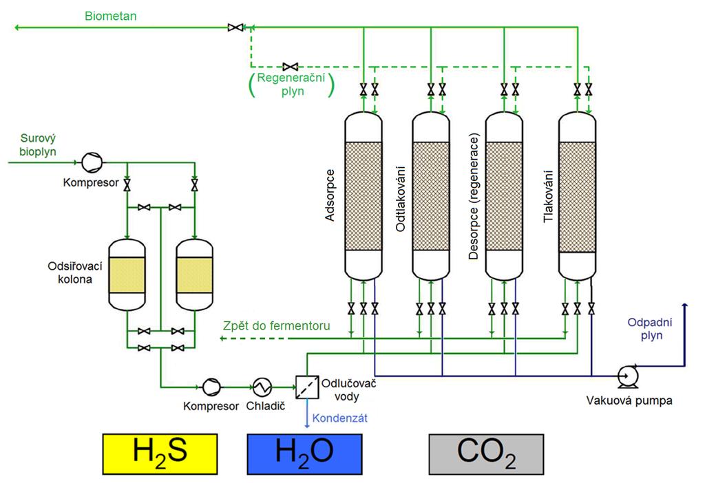 3.4 Odstraňování oxidu uhličitého metodou tlakových změn (PSA) Technologie PSA je druhá nejpoužívanější ze současně používaných metod na obohacování bioplynu metanem.