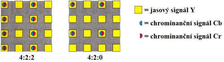 Při formátu vzorkování 4:2:2 připadá na 4 vzorky jasového signálu Y po dvou vzorcích obou chrominančních signálů.
