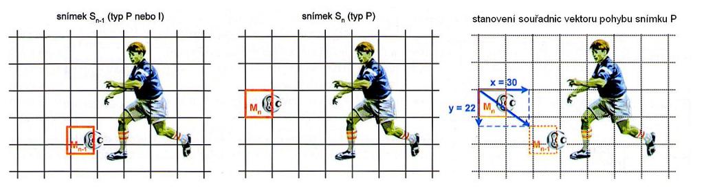 2.4.2 Vektor pohybu Pro zvýšení komprese signálu byl zaveden vektor pohybu. Vychází z toho, že několik po sobě jdoucích snímků si je velmi podobných.