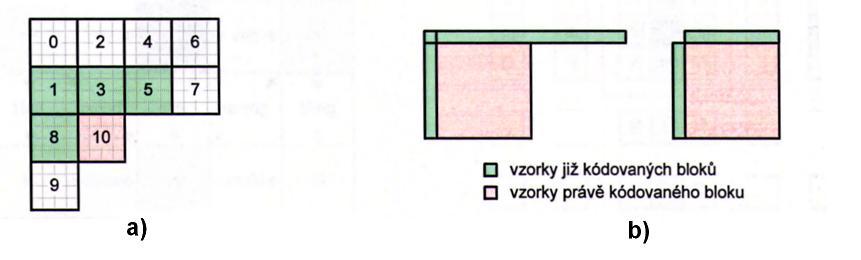 2.5 Intrapredikce Při intrapredikci (prostorová predikce) dochází k vytvoření předpovědi právě kódovaného bloku ze vzorků sousedních již zakódovaných bloků v rámci jednoho snímku.