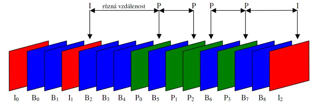 3.3 Předpověď mezi snímky (Interpredikce) Standard VC-1 na rozdíl od jiných kodeků povoluje použití pouze dvou referenčních snímků a dvě velikosti bloků.