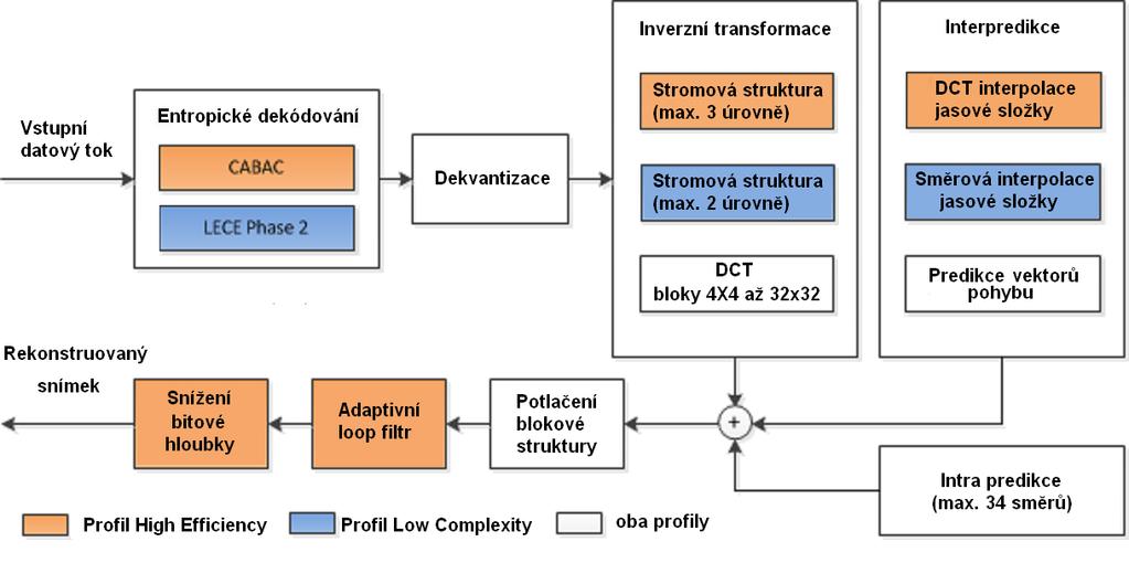 Obrázek 4-1 Blokové schéma HM 1 dekodéru [18] 4.2 Předpověď uvnitř snímku (Intrapredikce) Intrapredikce v HM 1 spojuje dvě intrapredikční metody, ADI a úhlovou intrapredikci.