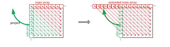 Při dominantní horizontální predikci se využité body nad kódovaným blokem nazývají hlavní pole, a body nalevo od kódovaného bloku se nazývají boční pole.