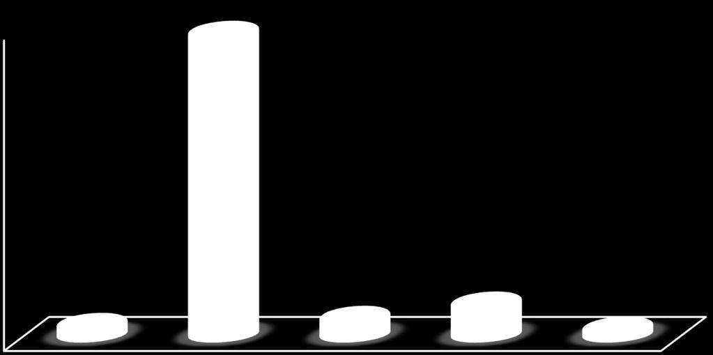 Položka č. 4: Na jakém typu pracoviště pracujete? 78,90% 80,00% 70,00% 60,00% 50,00% 40,00% 30,00% 20,00% 10,00% 3,67% 5,50% 9,17% 2,75% 0,00% ambulance standardni odd.