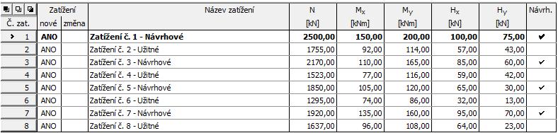 V rámu Zatížení zadáme složky sil a momentů působících na horní podstavu konstrukce základové patky: N, H, H, M, M.