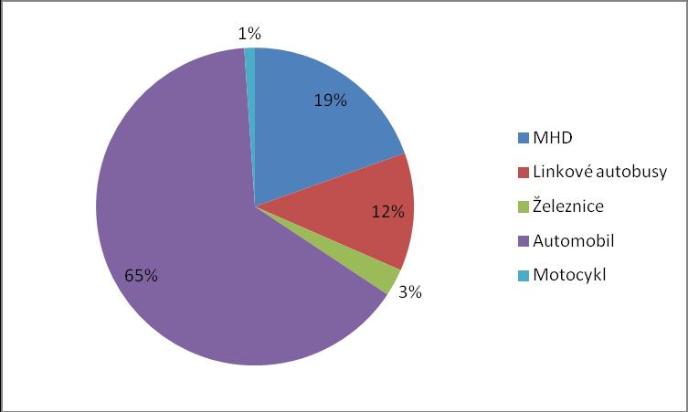 Celkový počet motorizovaných cest MHD Linkové autobusy Železnice Automobil Motocykl Celkem Studenti 242 180 39 199 18 678 Děti 951 563 99 1780 22 3415 Senioři 134 63 30 157 16 400 Dospělí 673 424 116