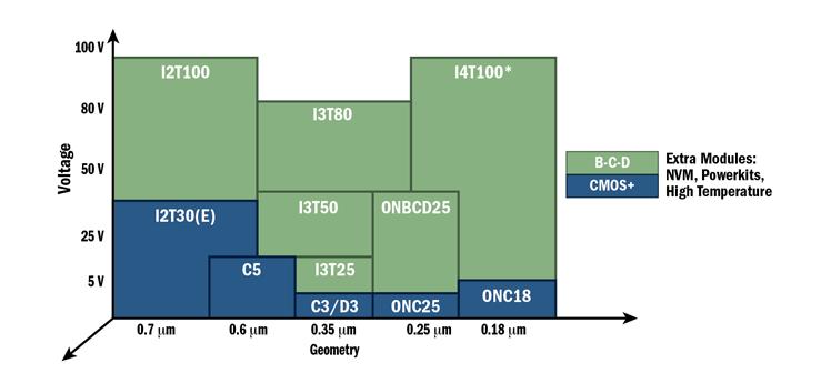 2 Generace technologie CMOS Jednotlivé generace technologie CMOS se označují jedním číslem představujícím šířku izolačního oxidu, na obr.