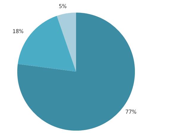 Zpráva o podnikatelské činnosti a stavu majetku ÚJV Řež za rok 2014 Hospodaření společnosti Společnost ÚJV Řež za rok 2014 splnila finanční plán v ukazateli EBITDA na 104%, také z důvodu zahájení