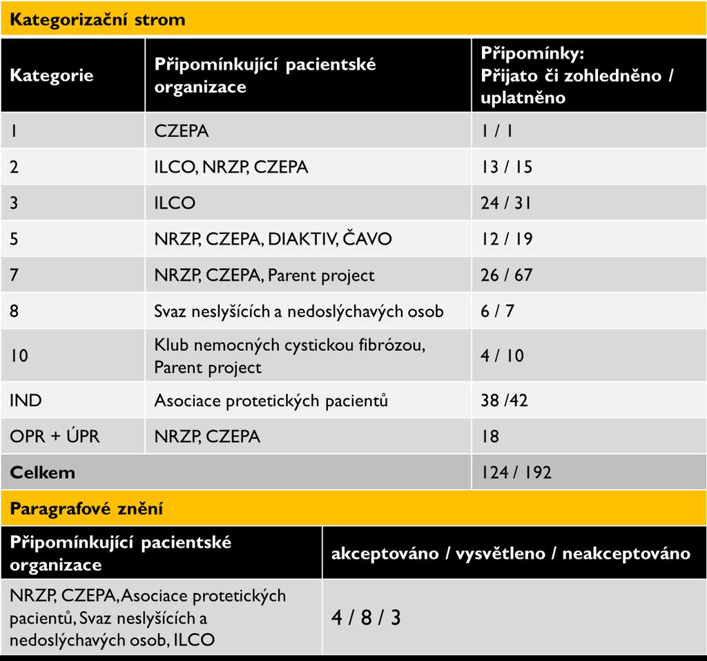 21. 3. 2018 - úhradová kategorie 4, 6 a individuálně zhotovované zdravotnické prostředky: Organizace: APP, Aliance žen s rakovinou prsu 26. 3. 2018 - úhradová kategorie 5, 8 a 9: Organizace: CZEPA, ILCO, NRZP, Diaktiv, SNN, ČAVO 28.