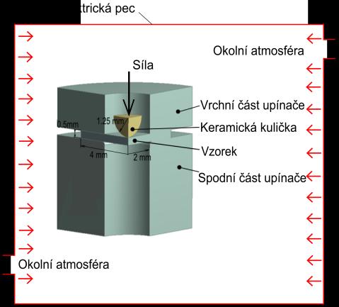 Z těchto materiálů byly pro SPT zkoušku vysoustruženy kruhové vzorky o průměru osm milimetrů a tloušťky půl milimetru.